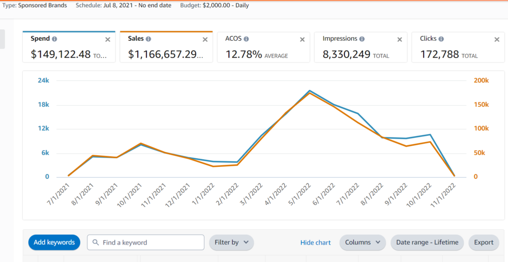Irrelevant Amazon Sponsored Ads PPC Campaign Makes Over $1.16M In Sales